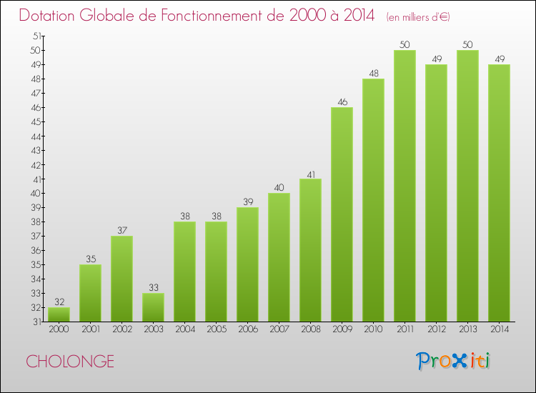 Evolution du montant de la Dotation Globale de Fonctionnement pour la commune de CHOLONGE de 2000 à 2014 Evolution du montant de la Dotation Globale de Fonctionnement pour CHOLONGE de 2000 à 2014