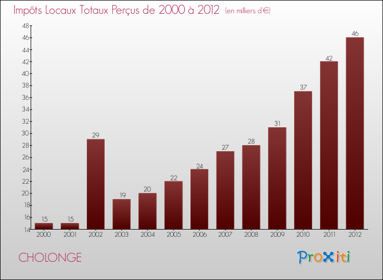 Evolution des Impôts Locaux pour la commune de CHOLONGE de 2000 à 2012 Evolution des Impôts Locaux pour CHOLONGE de 2000 à 2012