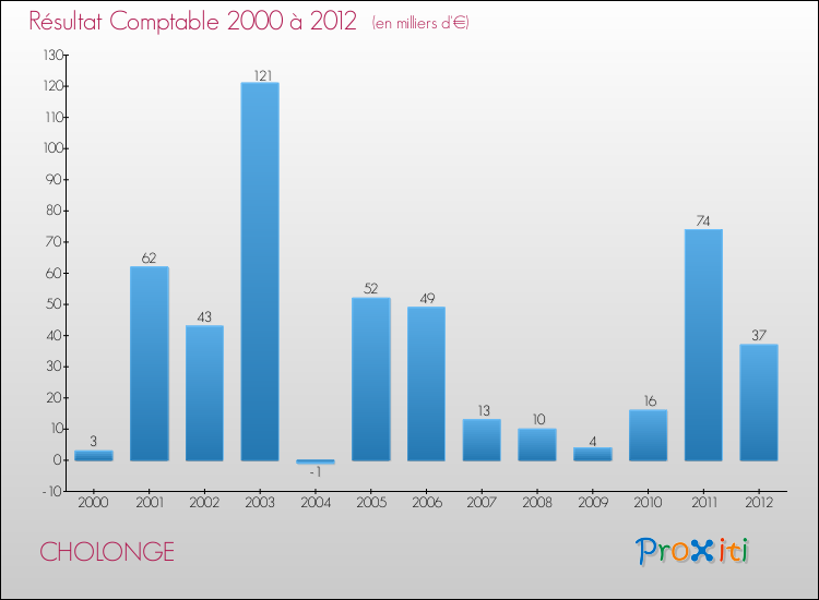 Evolution du résultat comptable pour la commune de CHOLONGE de 2000 à 2012 Evolution du résultat comptable pour CHOLONGE de 2000 à 2012
