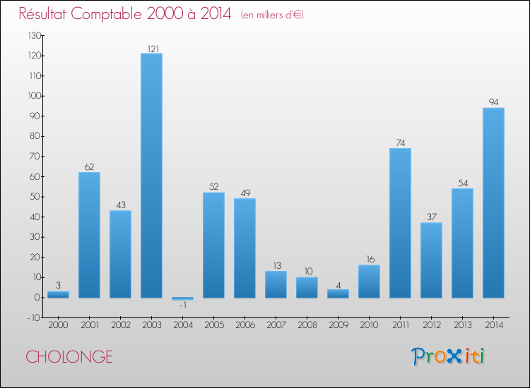 Evolution du résultat comptable pour la commune de CHOLONGE de 2000 à 2014 Evolution du résultat comptable pour CHOLONGE de 2000 à 2014