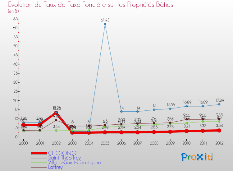 Evolution du taux de la taxe foncière sur le bati pour CHOLONGE et les communes proches de 2000 à 2012 Comparaison des taux de taxe foncière sur le bati pour CHOLONGE et les communes voisines de 2000 à 2012