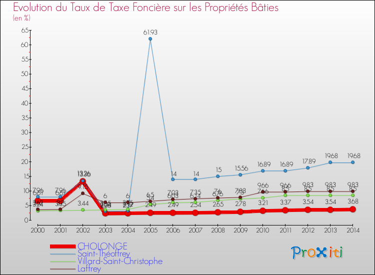 Evolution du taux de la taxe foncière sur le bati pour CHOLONGE et les communes proches de 2000 à 2014 Comparaison des taux de taxe foncière sur le bati pour CHOLONGE et les communes voisines de 2000 à 2014