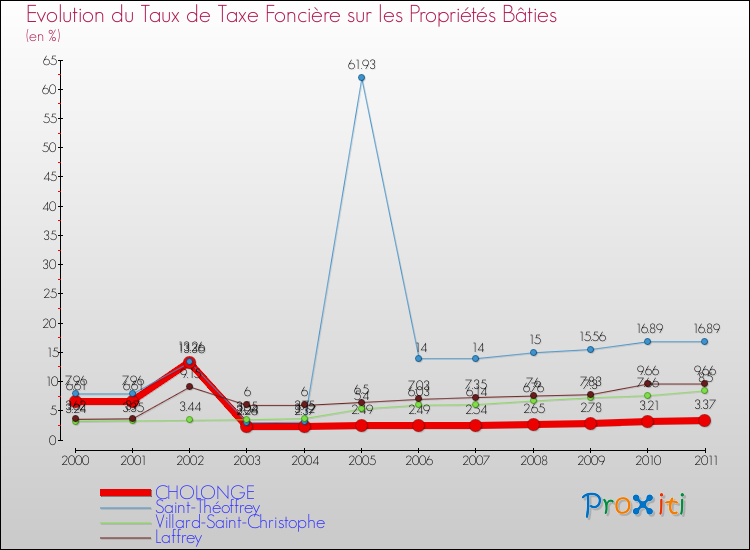 Evolution du taux de la taxe foncière sur le bati pour CHOLONGE et les communes proches Comparaison des taux de taxe foncière sur le bati pour CHOLONGE et les communes voisines