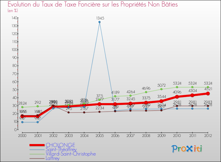 Evolution du taux de la taxe foncière sur les immeubles et terrains non batis pour CHOLONGE et les communes proches de 2000 à 2012 Comparaison des taux de la taxe foncière sur les immeubles et terrains non batis pour CHOLONGE et les communes voisines de 2000 à 2012