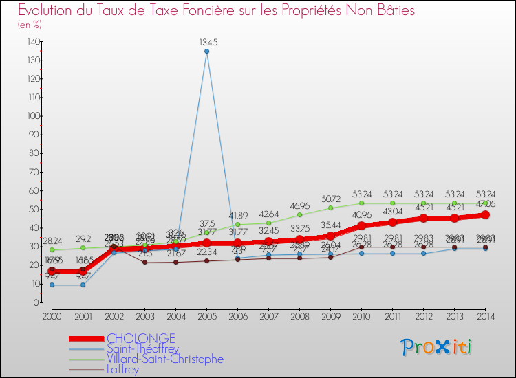 Evolution du taux de la taxe foncière sur les immeubles et terrains non batis pour CHOLONGE et les communes proches de 2000 à 2014 Comparaison des taux de la taxe foncière sur les immeubles et terrains non batis pour CHOLONGE et les communes voisines de 2000 à 2014