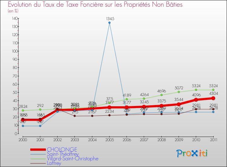 Evolution du taux de la taxe foncière sur les immeubles et terrains non batis pour CHOLONGE et les communes proches Comparaison des taux de la taxe foncière sur les immeubles et terrains non batis pour CHOLONGE et les communes voisines