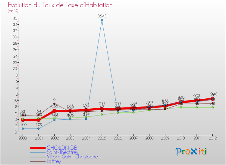 Evolution du taux de la taxe d'habitation pour CHOLONGE et les communes proches Comparaison des taux de la taxe d'habitation pour CHOLONGE et les communes voisines