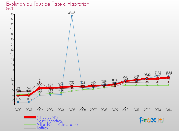 Evolution du taux de la taxe d'habitation pour CHOLONGE et les communes proches de 2000 à 2014 Comparaison des taux de la taxe d'habitation pour CHOLONGE et les communes voisines de 2000 à 2014