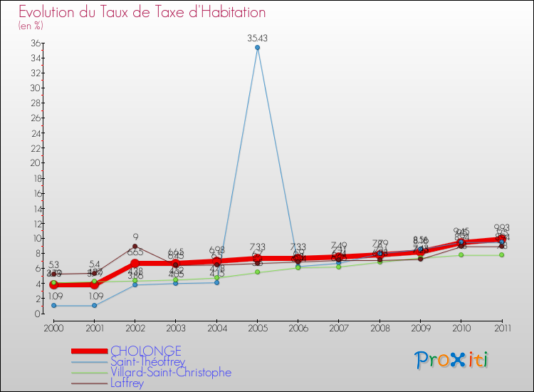 Evolution du taux de la taxe d'habitation pour CHOLONGE et les communes proches Comparaison des taux de la taxe d'habitation pour CHOLONGE et les communes voisines