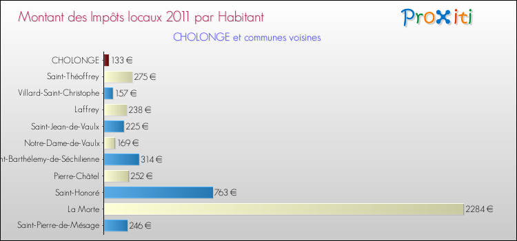 Montant des impôts locaux par Habitant pour CHOLONGE et les communes proches Comparaison des impôts locaux par habitant pour CHOLONGE et les communes voisines