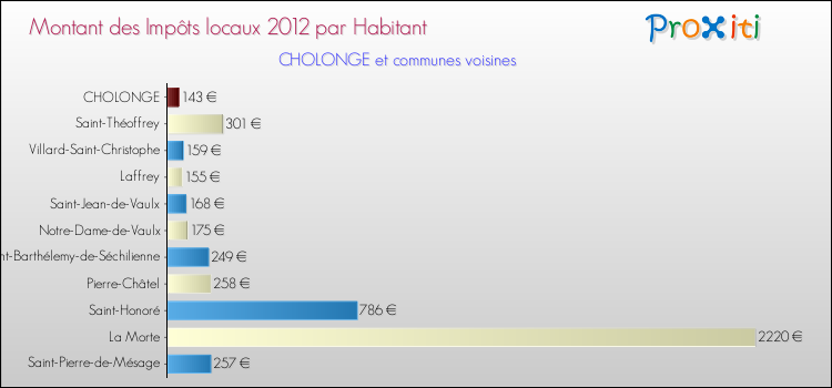 Montant des impôts locaux par Habitant pour CHOLONGE et les communes proches Comparaison des impôts locaux par habitant pour CHOLONGE et les communes voisines