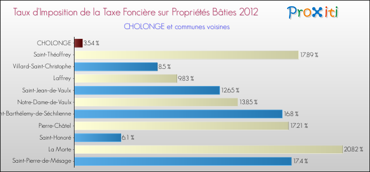 Taux d'imposition de la taxe foncière sur le bati 2012 pour CHOLONGE et les communes proches Comparaison des taux d'imposition de la taxe foncière sur le bati 2012 pour CHOLONGE et les communes voisines