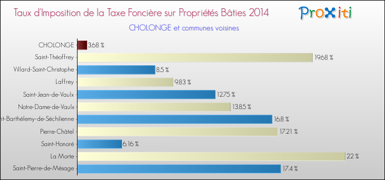 Taux d'imposition de la taxe foncière sur le bati 2014 pour CHOLONGE et les communes proches Comparaison des taux d'imposition de la taxe foncière sur le bati 2014 pour CHOLONGE et les communes voisines