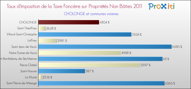 Taux d'imposition de la taxe foncière sur les immeubles et terrains non batis 2011 pour CHOLONGE et les communes proches Comparaison des taux d'imposition de la taxe foncière sur les immeubles et terrains non batis 2011 pour CHOLONGE et les communes voisines
