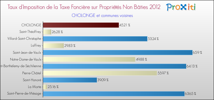 Taux d'imposition de la taxe foncière sur les immeubles et terrains non batis 2012 pour CHOLONGE et les communes proches Comparaison des taux d'imposition de la taxe foncière sur les immeubles et terrains non batis 2012 pour CHOLONGE et les communes voisines