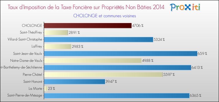 Taux d'imposition de la taxe foncière sur les immeubles et terrains non batis 2014 pour CHOLONGE et les communes proches Comparaison des taux d'imposition de la taxe foncière sur les immeubles et terrains non batis 2014 pour CHOLONGE et les communes voisines