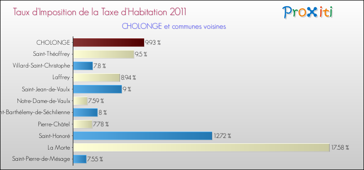 Taux d'imposition de la taxe d'habitation 2011 pour CHOLONGE et les communes proches Comparaison des taux d'imposition de la taxe d'habitation 2011 pour CHOLONGE et les communes voisines