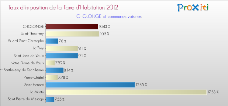 Taux d'imposition de la taxe d'habitation 2012 pour CHOLONGE et les communes proches Comparaison des taux d'imposition de la taxe d'habitation 2012 pour CHOLONGE et les communes voisines