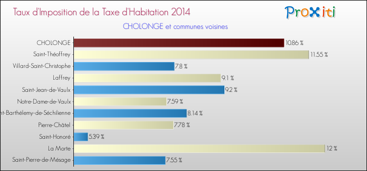 Taux d'imposition de la taxe d'habitation 2014 pour CHOLONGE et les communes proches Comparaison des taux d'imposition de la taxe d'habitation 2014 pour CHOLONGE et les communes voisines