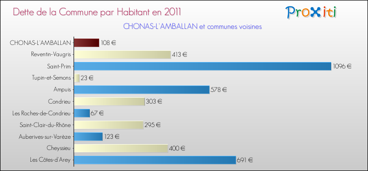 Dette par habitant de la commune en 2011 pour CHONAS-L'AMBALLAN et les communes proches Comparaison de la dette par habitant de la commune en 2011 pour CHONAS-L'AMBALLAN et les communes voisines