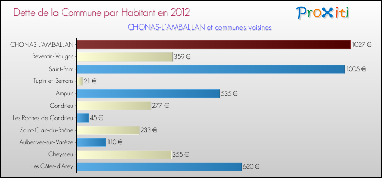 Dette par habitant de la commune en 2012 pour CHONAS-L'AMBALLAN et les communes proches Comparaison de la dette par habitant de la commune en 2012 pour CHONAS-L'AMBALLAN et les communes voisines