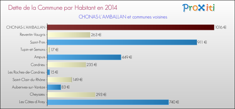 Dette par habitant de la commune en 2014 pour CHONAS-L'AMBALLAN et les communes proches Comparaison de la dette par habitant de la commune en 2014 pour CHONAS-L'AMBALLAN et les communes voisines
