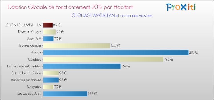 Montant des dotations globales de fonctionnement DGF par Habitant pour CHONAS-L'AMBALLAN et les communes proches Comparaison des des dotations globales de fonctionnement DGF par habitant pour CHONAS-L'AMBALLAN et les communes voisines