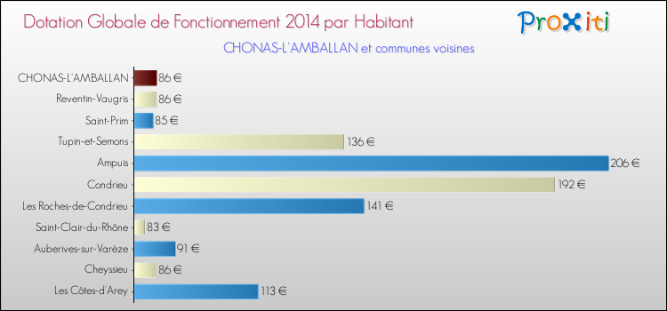 Montant des dotations globales de fonctionnement DGF par Habitant pour CHONAS-L'AMBALLAN et les communes proches en 2014. Comparaison des des dotations globales de fonctionnement DGF par habitant pour CHONAS-L'AMBALLAN et les communes voisines en 2014.