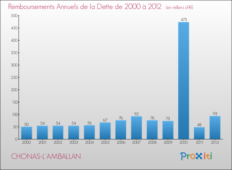 Evolution de l'annuité de la dette pour la commune de CHONAS-L'AMBALLAN de 2000 à 2012 Annuités de la dette pour CHONAS-L'AMBALLAN de 2000 à 2012