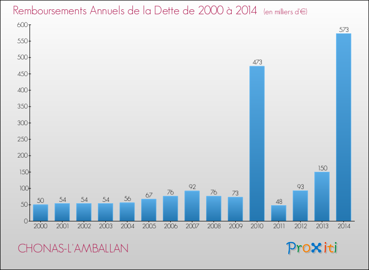 Evolution de l'annuité de la dette pour la commune de CHONAS-L'AMBALLAN de 2000 à 2014 Annuités de la dette pour CHONAS-L'AMBALLAN de 2000 à 2014