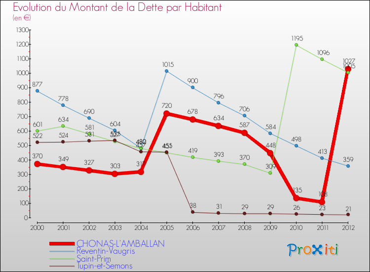 Evolution de la dette par habitant pour la commune de CHONAS-L'AMBALLAN et les communes proches de 2000 à 2012 Comparaison de la dette par habitant pour CHONAS-L'AMBALLAN et les communes voisines de 2000 à 2012