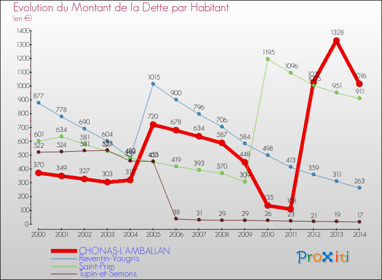 Evolution de la dette par habitant pour la commune de CHONAS-L'AMBALLAN et les communes proches de 2000 à 2014 Comparaison de la dette par habitant pour CHONAS-L'AMBALLAN et les communes voisines de 2000 à 2014