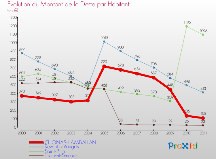 Evolution de la dette par habitant pour la commune de CHONAS-L'AMBALLAN et les communes proches Comparaison de la dette par habitant pour CHONAS-L'AMBALLAN et les communes voisines