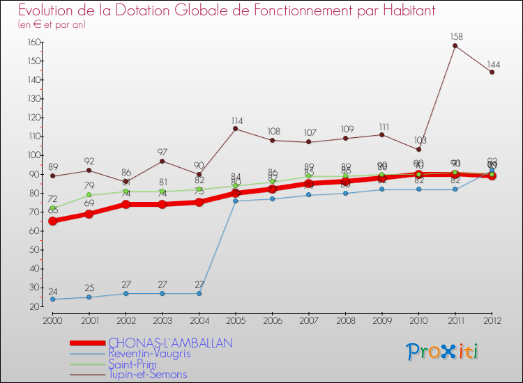 Evolution et montant de la dotation globale de fonctionnement par Habitant pour CHONAS-L'AMBALLAN et les communes proches Comparaison des dotations globales de fonctionnement par habitant pour CHONAS-L'AMBALLAN et les communes voisines