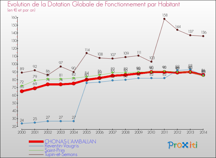 Evolution et montant de la dotation globale de fonctionnement par Habitant pour CHONAS-L'AMBALLAN et les communes proches de 2000 à 2014. Comparaison des dotations globales de fonctionnement par habitant pour CHONAS-L'AMBALLAN et les communes voisines de 2000 à 2014.
