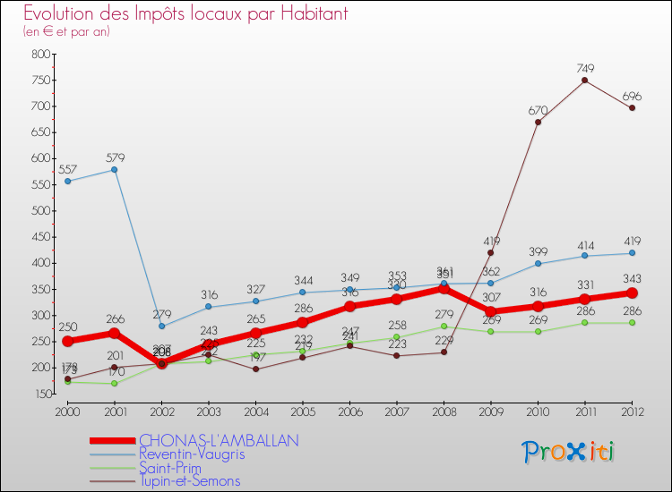 Evolution et montant des impôts locaux par Habitant pour CHONAS-L'AMBALLAN et les communes proches Comparaison des impôts locaux par habitant pour CHONAS-L'AMBALLAN et les communes voisines