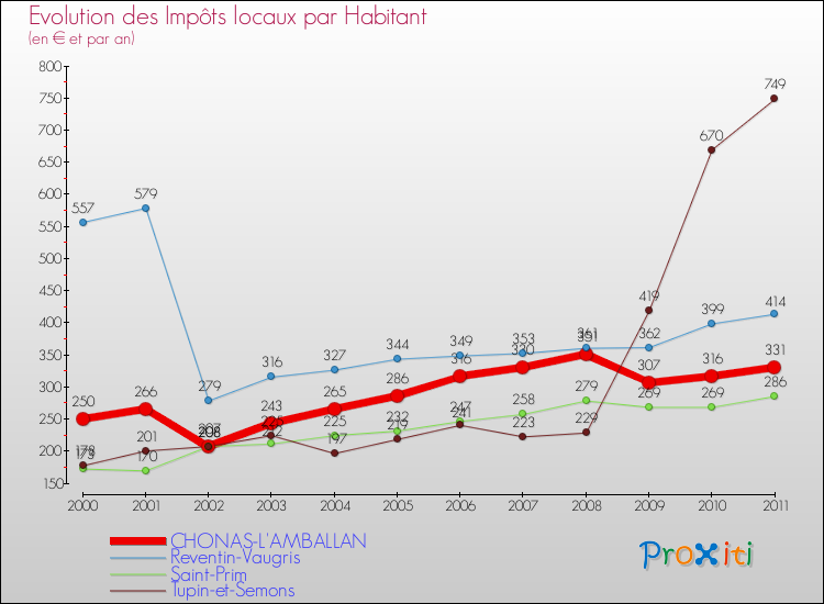 Evolution et montant des impôts locaux par Habitant pour CHONAS-L'AMBALLAN et les communes proches Comparaison des impôts locaux par habitant pour CHONAS-L'AMBALLAN et les communes voisines