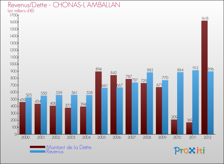 Evolution comparée de la dette et des revenus pour la commune de CHONAS-L'AMBALLAN de 2000 à 2012 Comparaison de la dette et des revenus pour CHONAS-L'AMBALLAN de 2000 à 2012
