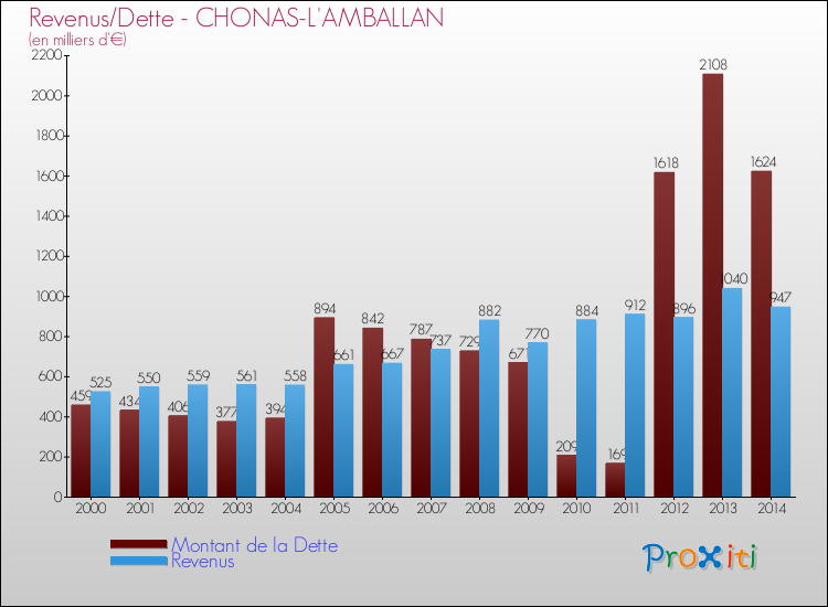Evolution comparée de la dette et des revenus pour la commune de CHONAS-L'AMBALLAN de 2000 à 2014 Comparaison de la dette et des revenus pour CHONAS-L'AMBALLAN de 2000 à 2014