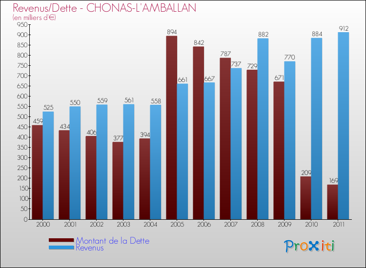 Evolution comparée de la dette et des revenus pour la commune de CHONAS-L'AMBALLAN de 2000 à 2011 Comparaison de la dette et des revenus pour CHONAS-L'AMBALLAN de 2000 à 2011