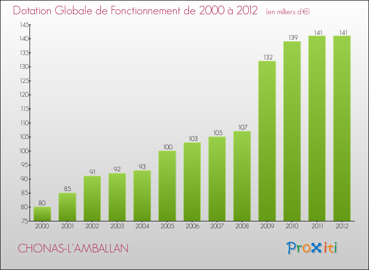 Evolution du montant de la Dotation Globale de Fonctionnement pour la commune de CHONAS-L'AMBALLAN de 2000 à 2012 Evolution du montant de la Dotation Globale de Fonctionnement pour CHONAS-L'AMBALLAN de 2000 à 2012