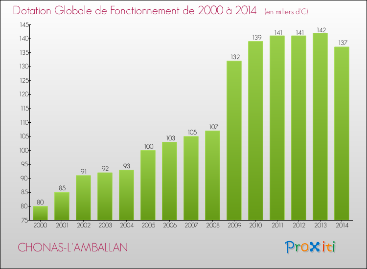 Evolution du montant de la Dotation Globale de Fonctionnement pour la commune de CHONAS-L'AMBALLAN de 2000 à 2014 Evolution du montant de la Dotation Globale de Fonctionnement pour CHONAS-L'AMBALLAN de 2000 à 2014