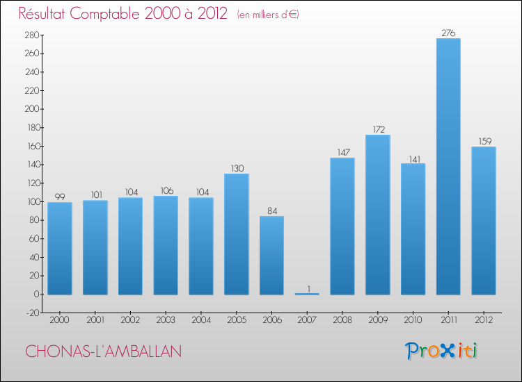 Evolution du résultat comptable pour la commune de CHONAS-L'AMBALLAN de 2000 à 2012 Evolution du résultat comptable pour CHONAS-L'AMBALLAN de 2000 à 2012