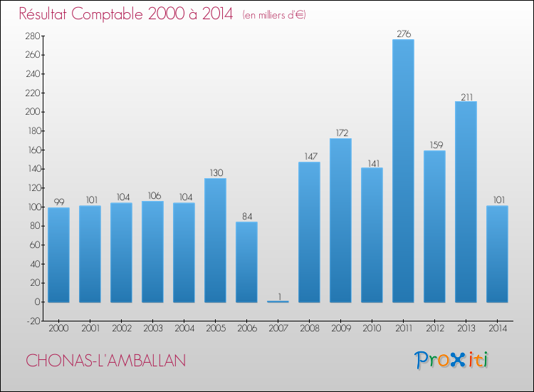 Evolution du résultat comptable pour la commune de CHONAS-L'AMBALLAN de 2000 à 2014 Evolution du résultat comptable pour CHONAS-L'AMBALLAN de 2000 à 2014