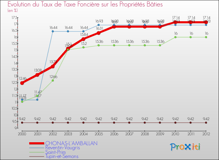 Evolution du taux de la taxe foncière sur le bati pour CHONAS-L'AMBALLAN et les communes proches de 2000 à 2012 Comparaison des taux de taxe foncière sur le bati pour CHONAS-L'AMBALLAN et les communes voisines de 2000 à 2012