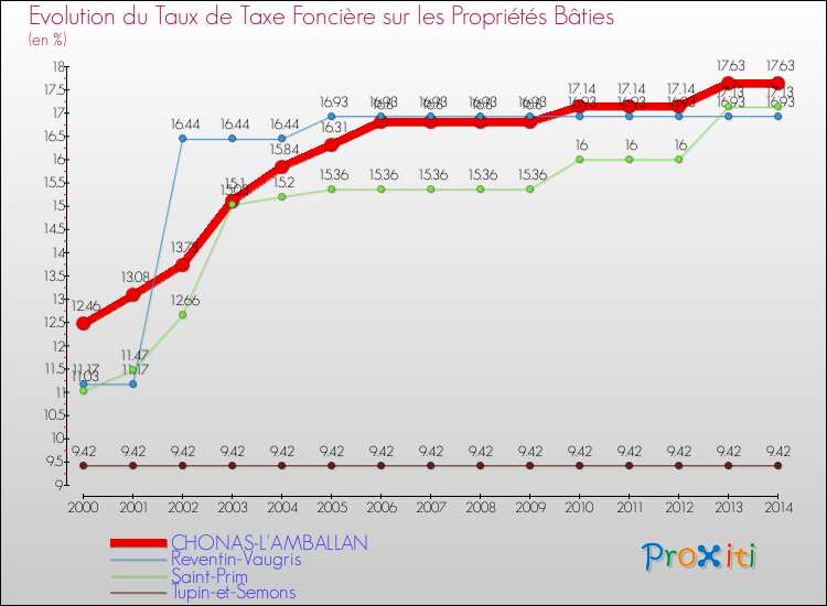 Evolution du taux de la taxe foncière sur le bati pour CHONAS-L'AMBALLAN et les communes proches de 2000 à 2014 Comparaison des taux de taxe foncière sur le bati pour CHONAS-L'AMBALLAN et les communes voisines de 2000 à 2014