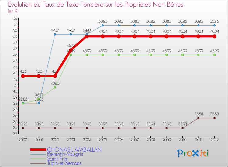 Evolution du taux de la taxe foncière sur les immeubles et terrains non batis pour CHONAS-L'AMBALLAN et les communes proches de 2000 à 2012 Comparaison des taux de la taxe foncière sur les immeubles et terrains non batis pour CHONAS-L'AMBALLAN et les communes voisines de 2000 à 2012