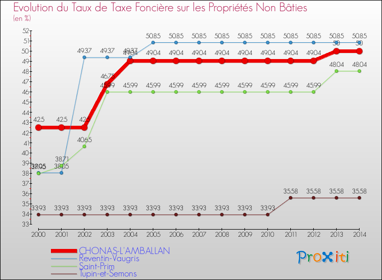 Evolution du taux de la taxe foncière sur les immeubles et terrains non batis pour CHONAS-L'AMBALLAN et les communes proches de 2000 à 2014 Comparaison des taux de la taxe foncière sur les immeubles et terrains non batis pour CHONAS-L'AMBALLAN et les communes voisines de 2000 à 2014