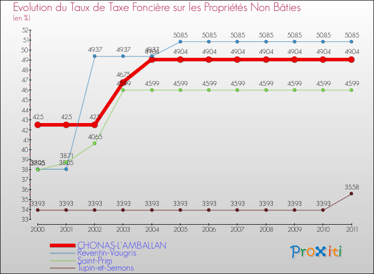 Evolution du taux de la taxe foncière sur les immeubles et terrains non batis pour CHONAS-L'AMBALLAN et les communes proches Comparaison des taux de la taxe foncière sur les immeubles et terrains non batis pour CHONAS-L'AMBALLAN et les communes voisines
