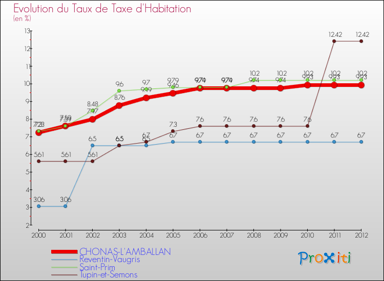 Evolution du taux de la taxe d'habitation pour CHONAS-L'AMBALLAN et les communes proches Comparaison des taux de la taxe d'habitation pour CHONAS-L'AMBALLAN et les communes voisines